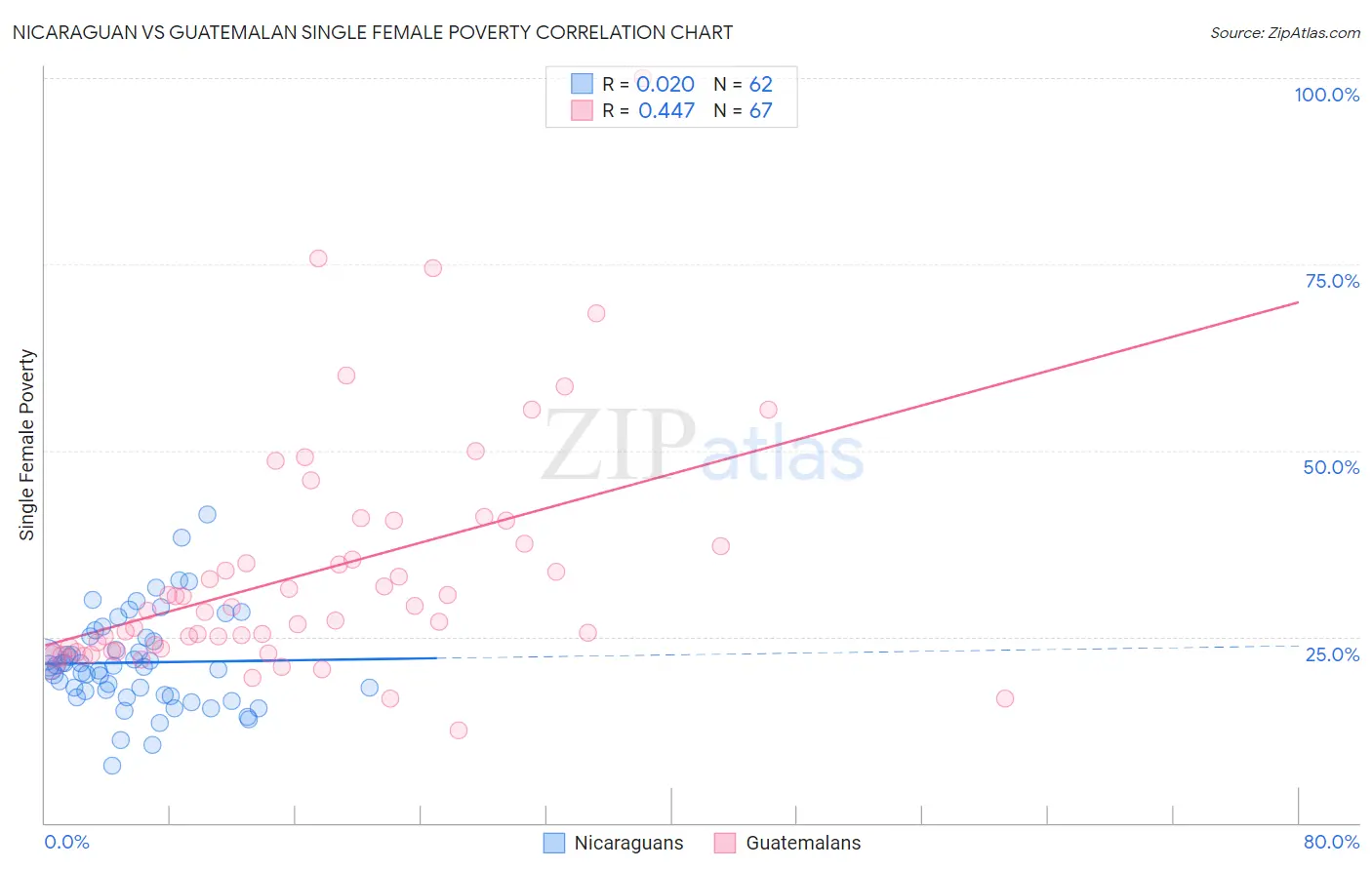 Nicaraguan vs Guatemalan Single Female Poverty