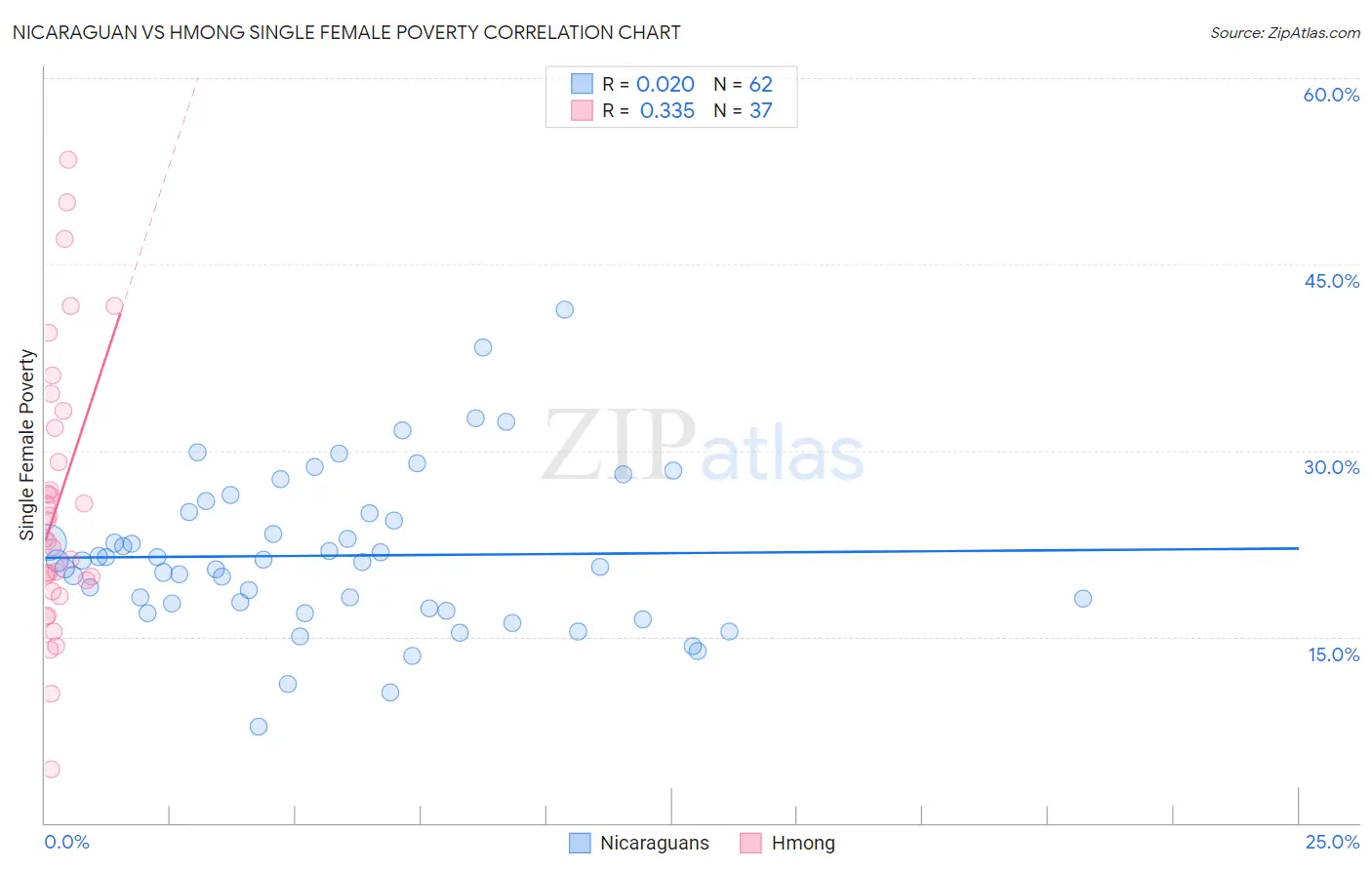 Nicaraguan vs Hmong Single Female Poverty