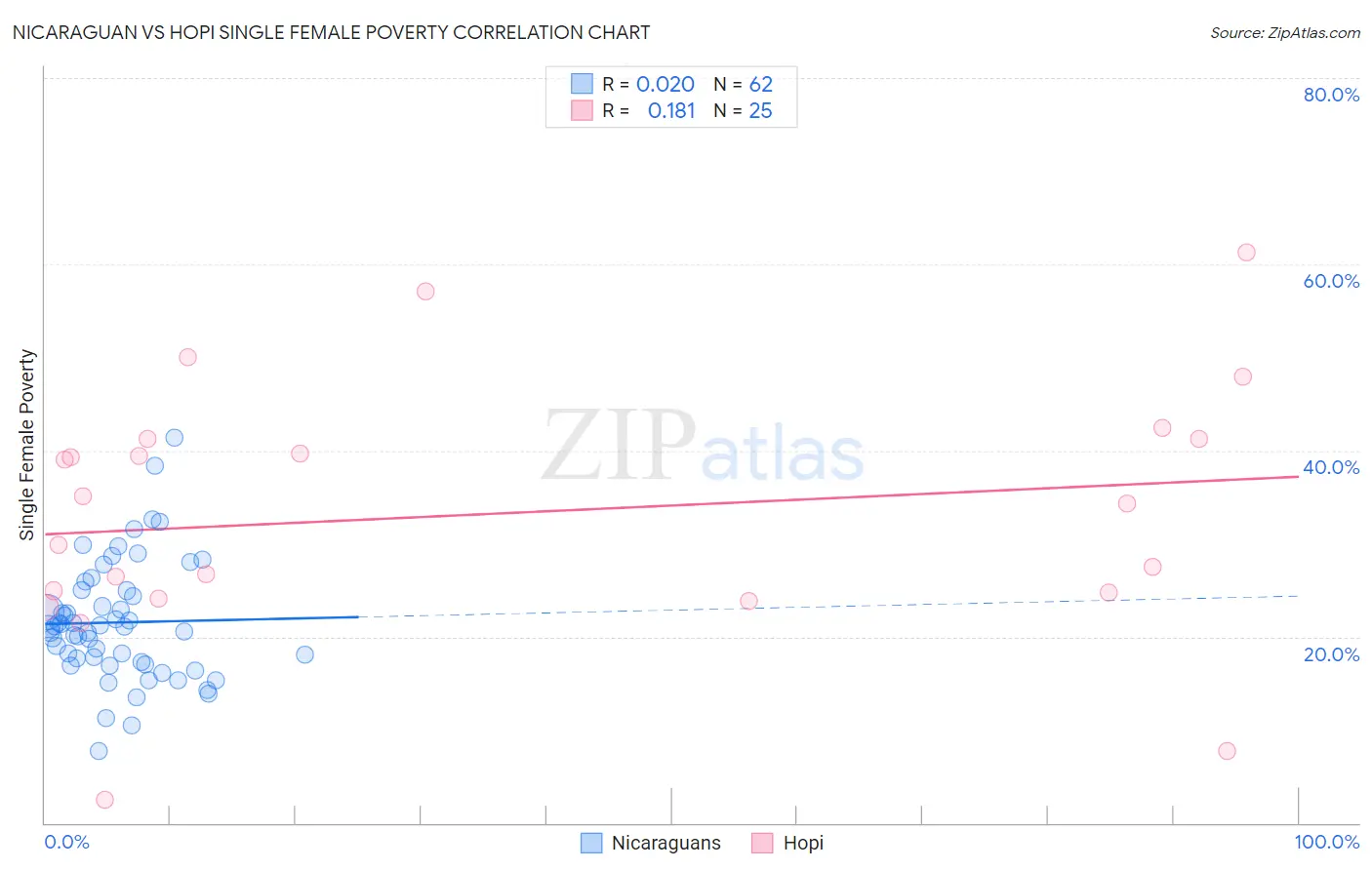 Nicaraguan vs Hopi Single Female Poverty