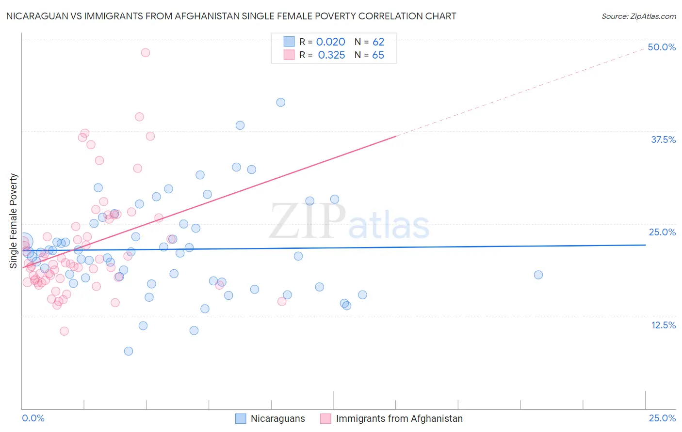 Nicaraguan vs Immigrants from Afghanistan Single Female Poverty