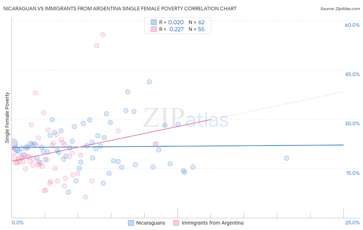 Nicaraguan vs Immigrants from Argentina Single Female Poverty