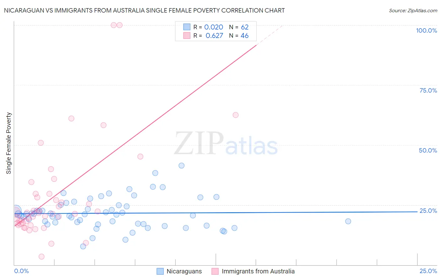 Nicaraguan vs Immigrants from Australia Single Female Poverty