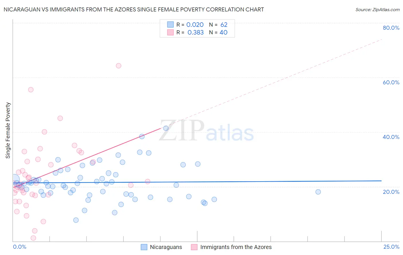 Nicaraguan vs Immigrants from the Azores Single Female Poverty