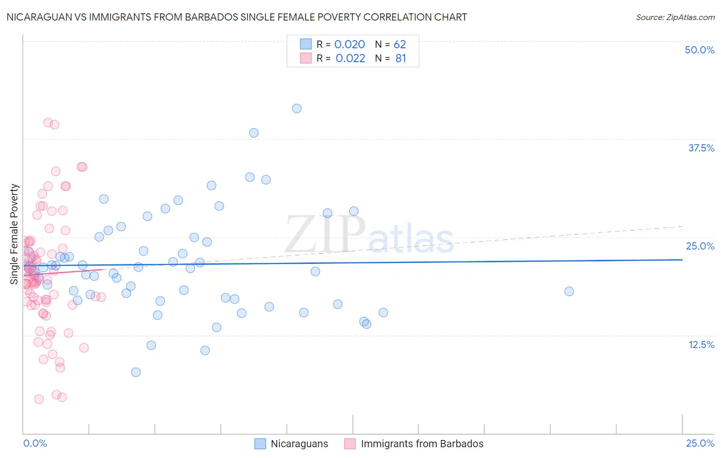 Nicaraguan vs Immigrants from Barbados Single Female Poverty