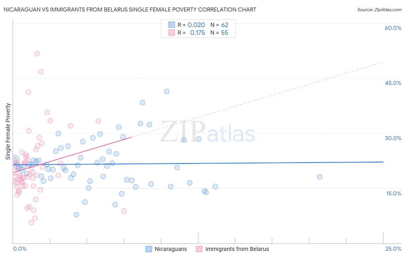 Nicaraguan vs Immigrants from Belarus Single Female Poverty