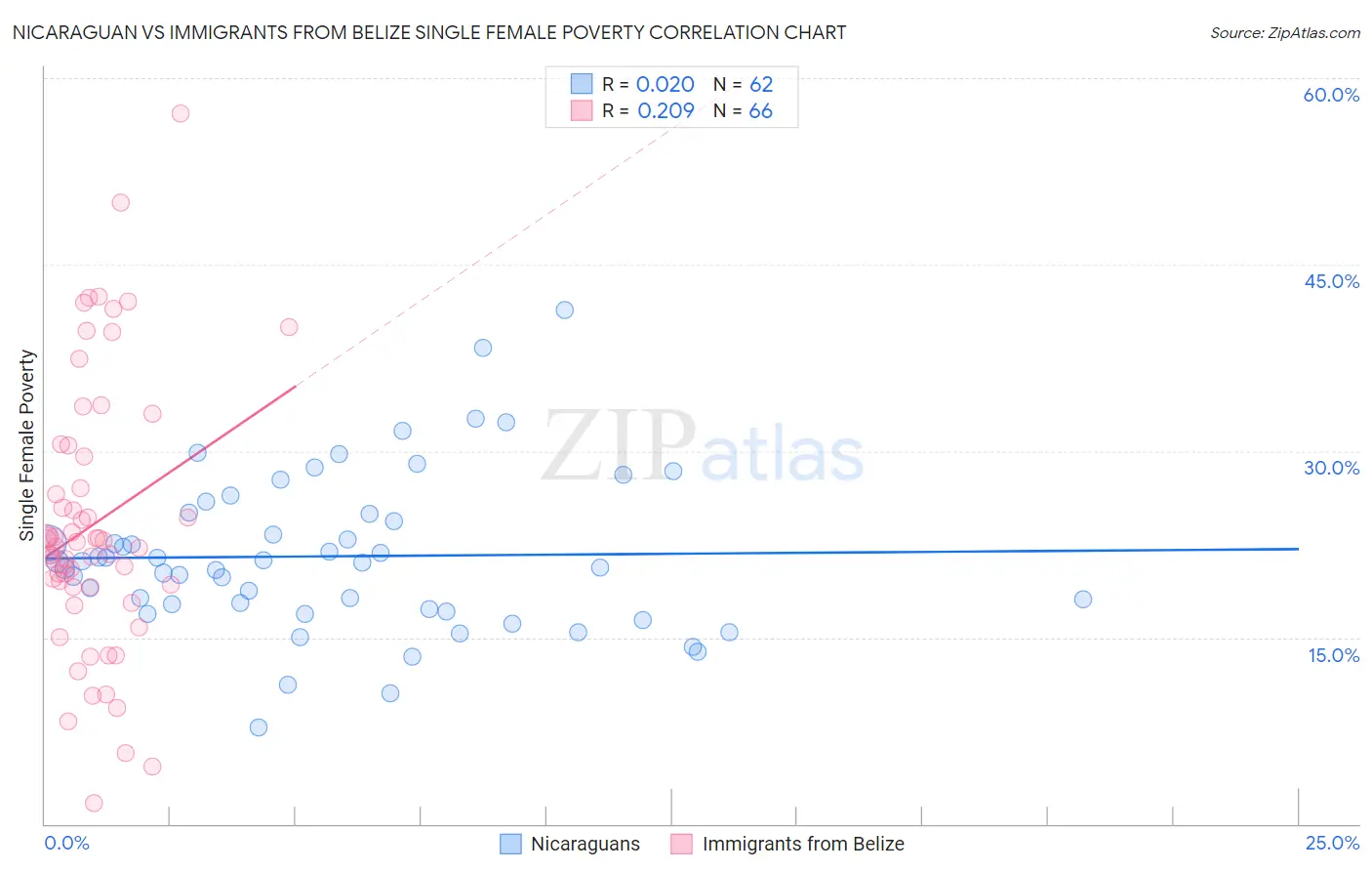 Nicaraguan vs Immigrants from Belize Single Female Poverty