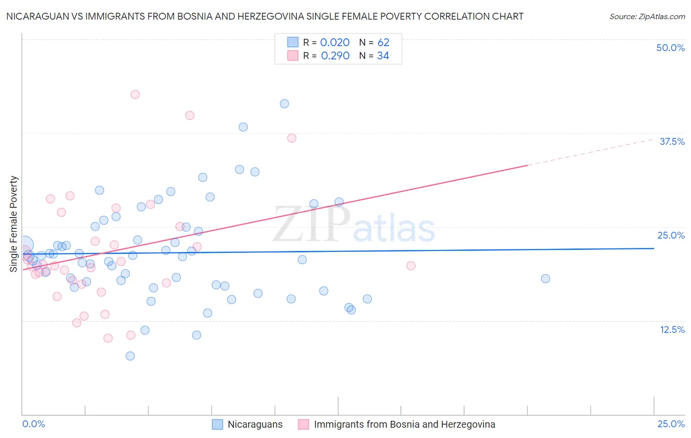 Nicaraguan vs Immigrants from Bosnia and Herzegovina Single Female Poverty