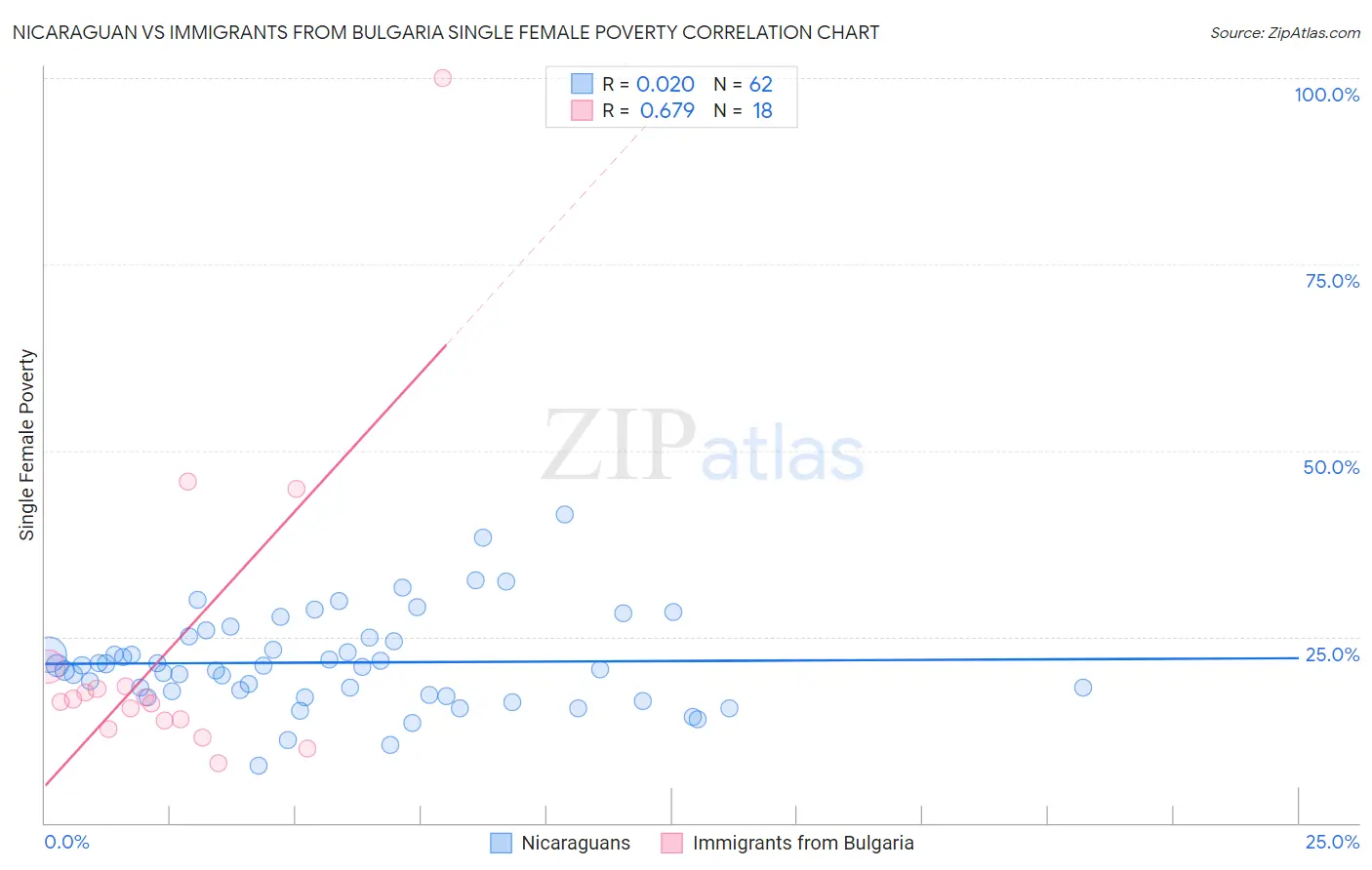 Nicaraguan vs Immigrants from Bulgaria Single Female Poverty