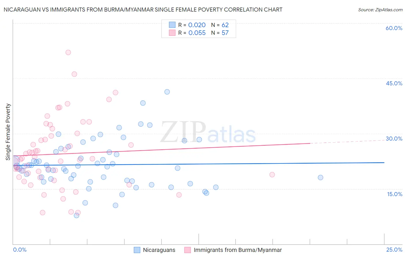 Nicaraguan vs Immigrants from Burma/Myanmar Single Female Poverty