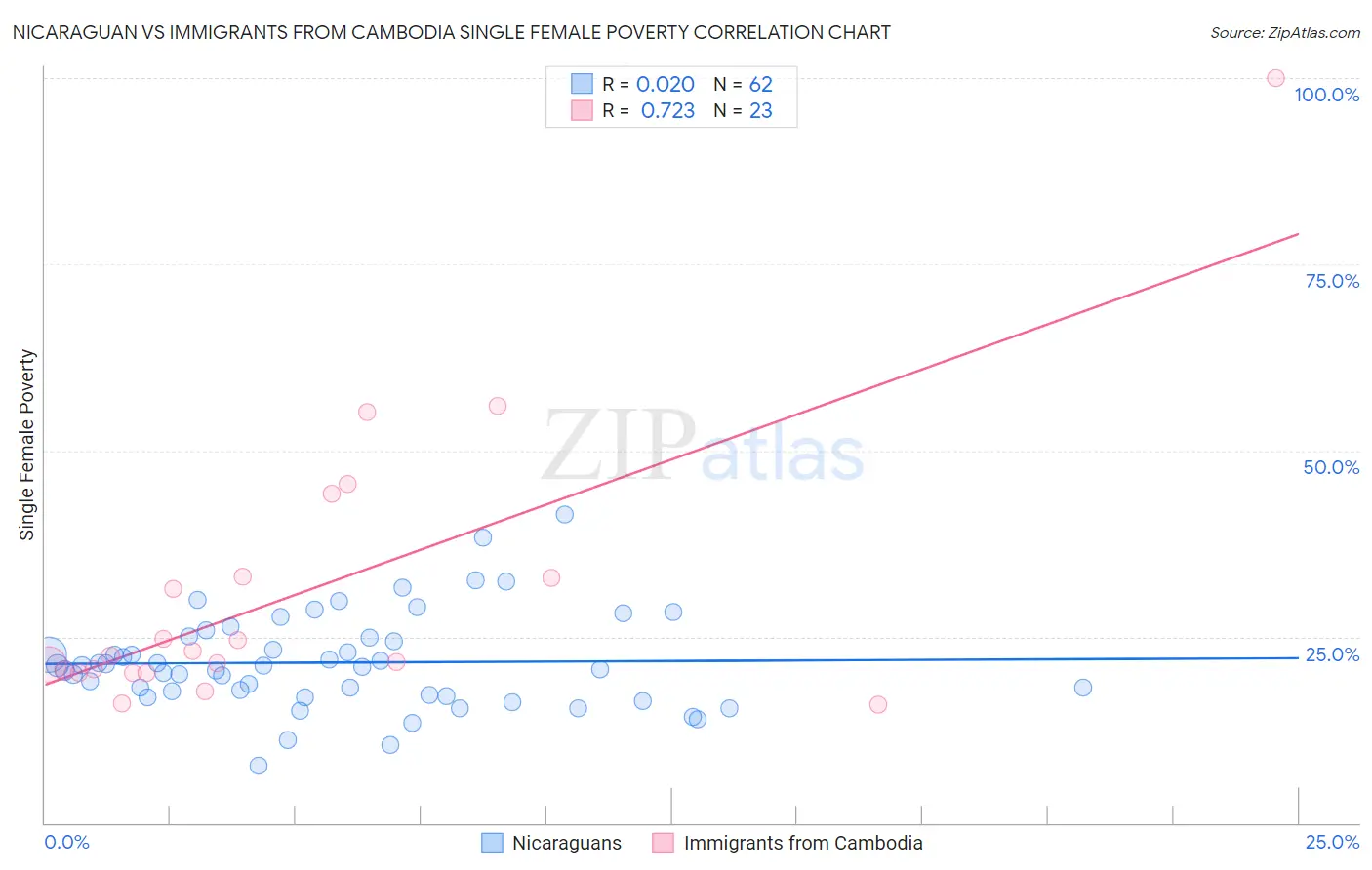 Nicaraguan vs Immigrants from Cambodia Single Female Poverty