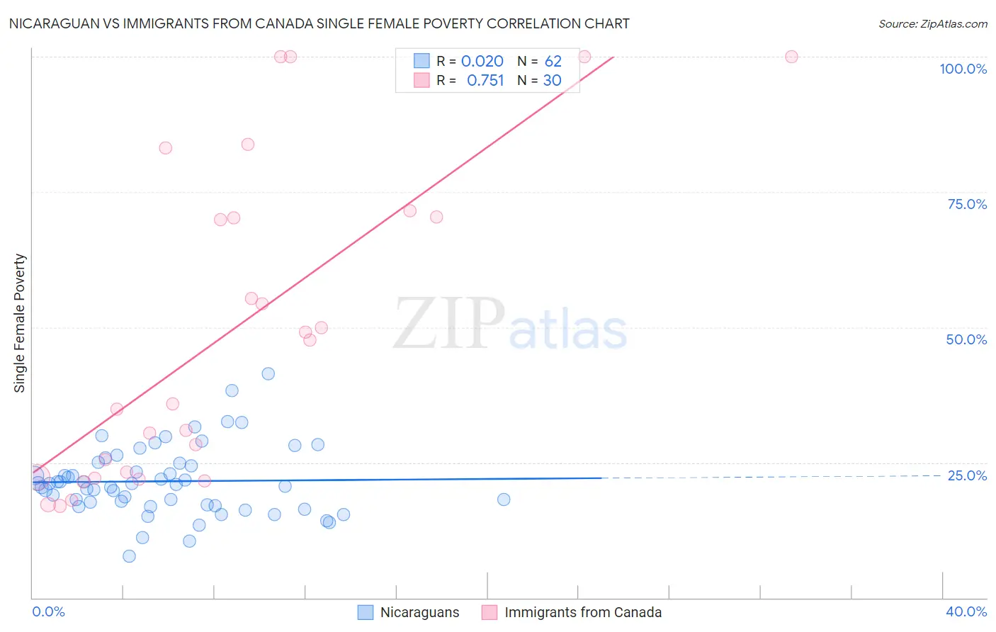 Nicaraguan vs Immigrants from Canada Single Female Poverty