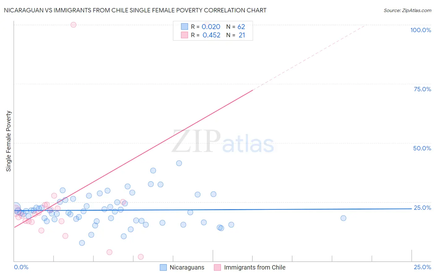 Nicaraguan vs Immigrants from Chile Single Female Poverty