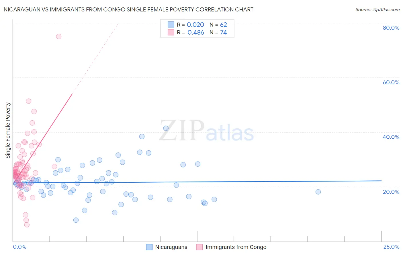 Nicaraguan vs Immigrants from Congo Single Female Poverty