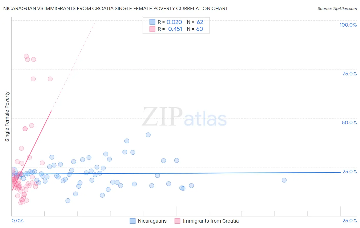 Nicaraguan vs Immigrants from Croatia Single Female Poverty