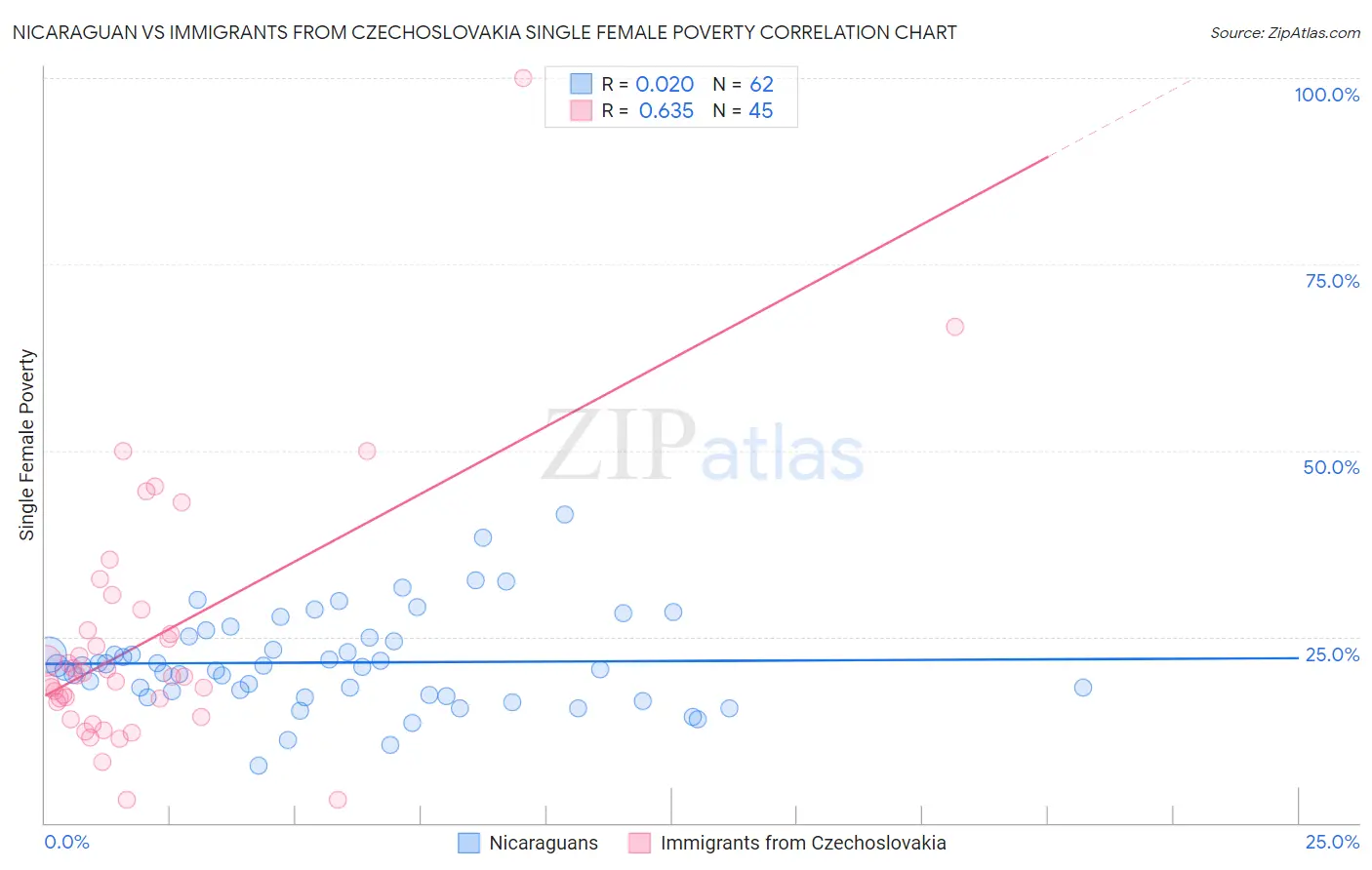 Nicaraguan vs Immigrants from Czechoslovakia Single Female Poverty