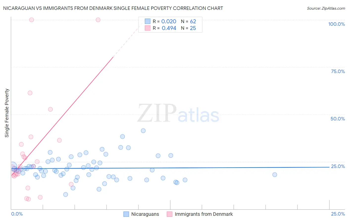 Nicaraguan vs Immigrants from Denmark Single Female Poverty