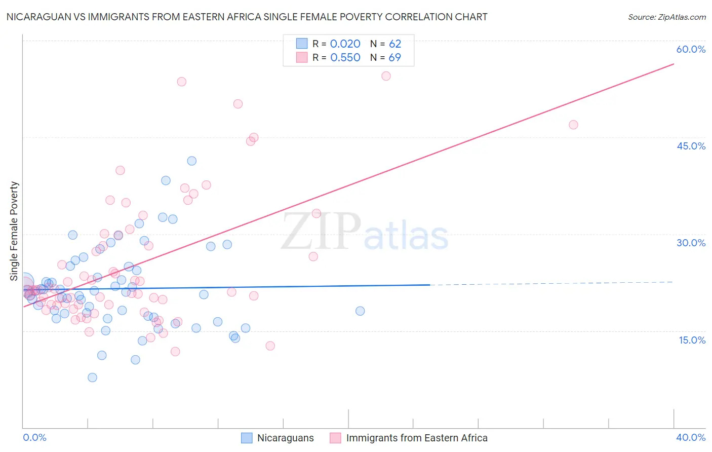 Nicaraguan vs Immigrants from Eastern Africa Single Female Poverty