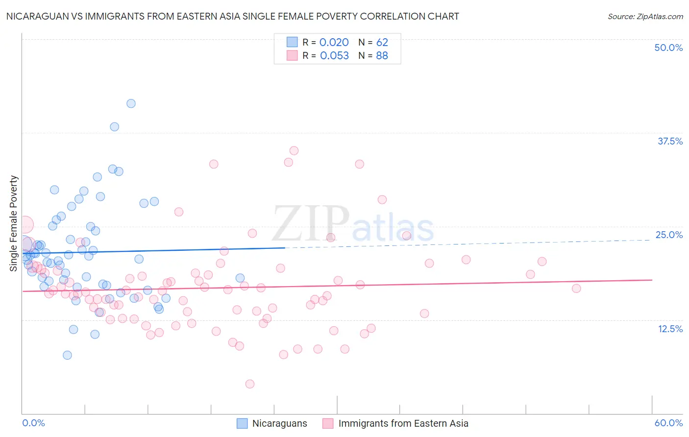 Nicaraguan vs Immigrants from Eastern Asia Single Female Poverty