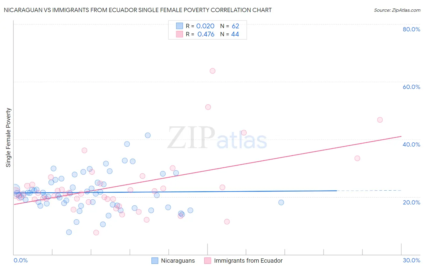 Nicaraguan vs Immigrants from Ecuador Single Female Poverty