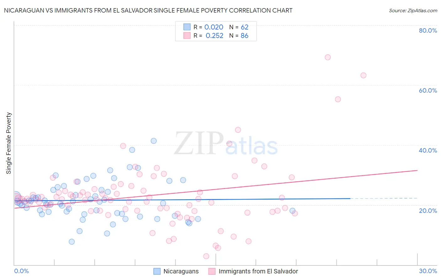 Nicaraguan vs Immigrants from El Salvador Single Female Poverty