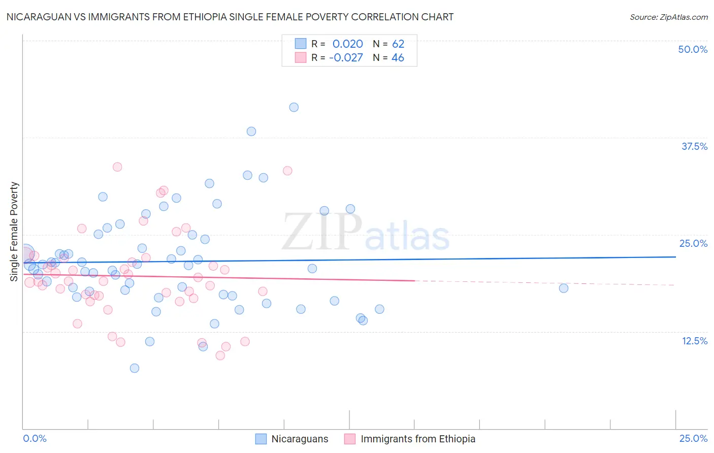 Nicaraguan vs Immigrants from Ethiopia Single Female Poverty