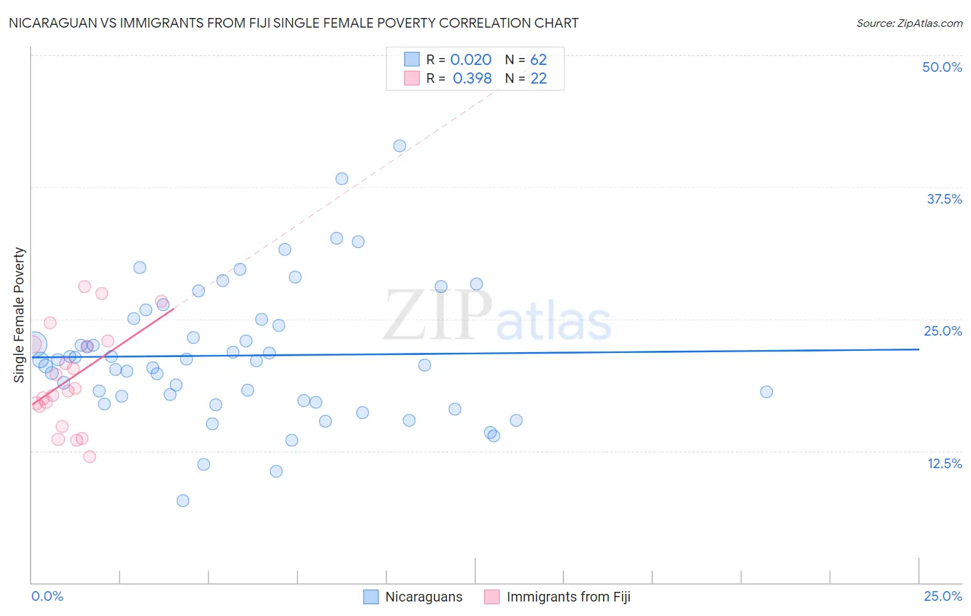 Nicaraguan vs Immigrants from Fiji Single Female Poverty