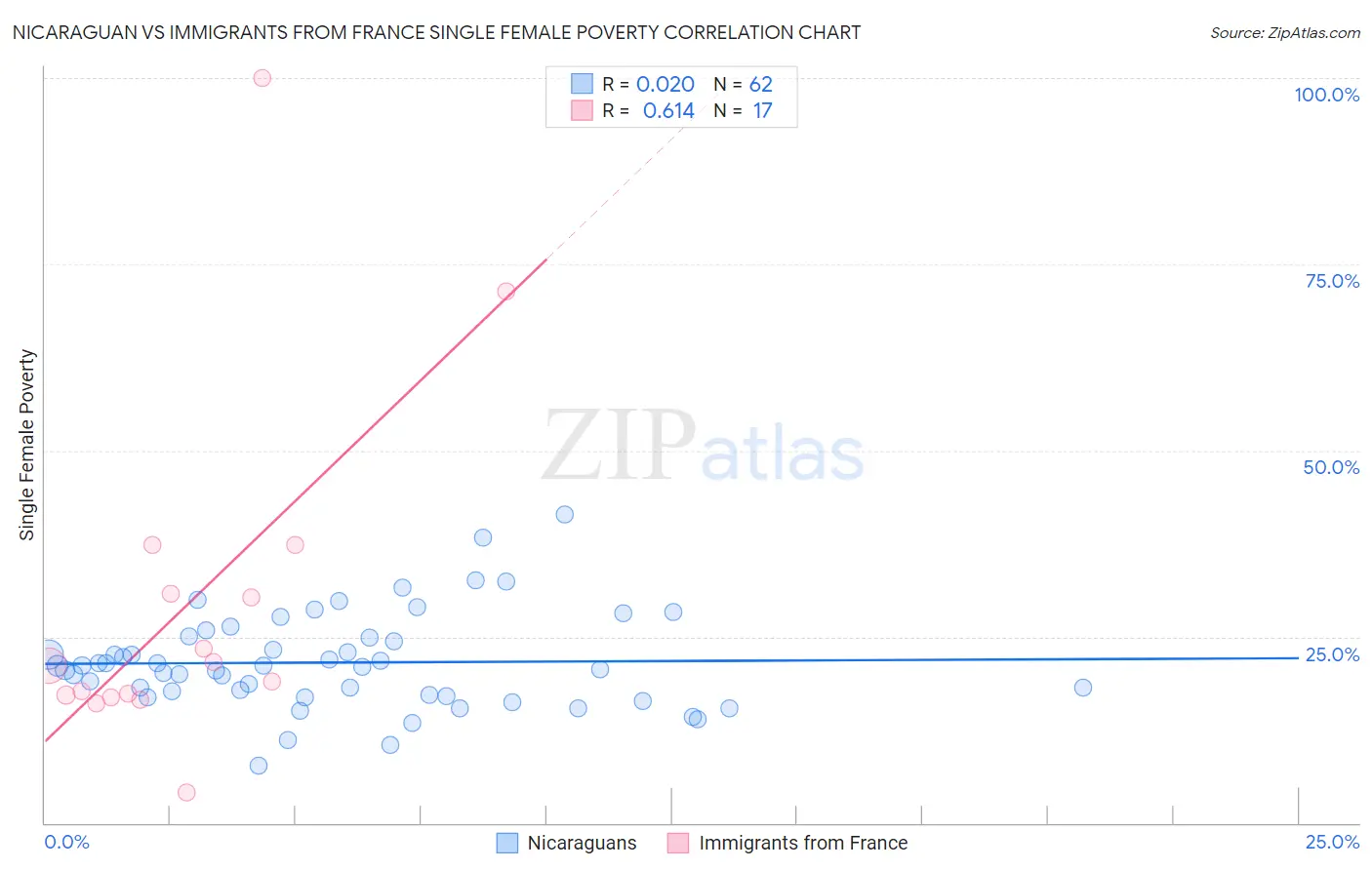 Nicaraguan vs Immigrants from France Single Female Poverty