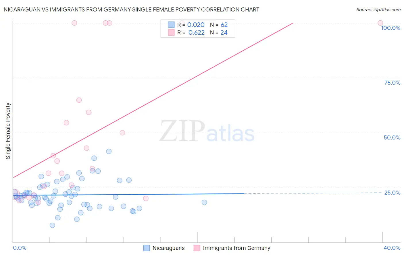 Nicaraguan vs Immigrants from Germany Single Female Poverty