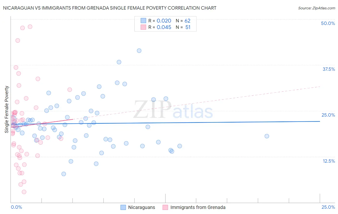 Nicaraguan vs Immigrants from Grenada Single Female Poverty