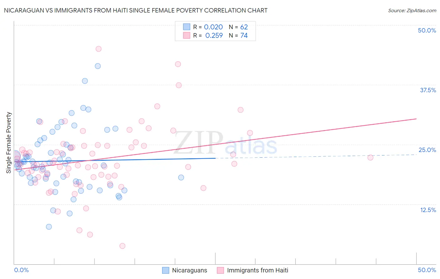 Nicaraguan vs Immigrants from Haiti Single Female Poverty