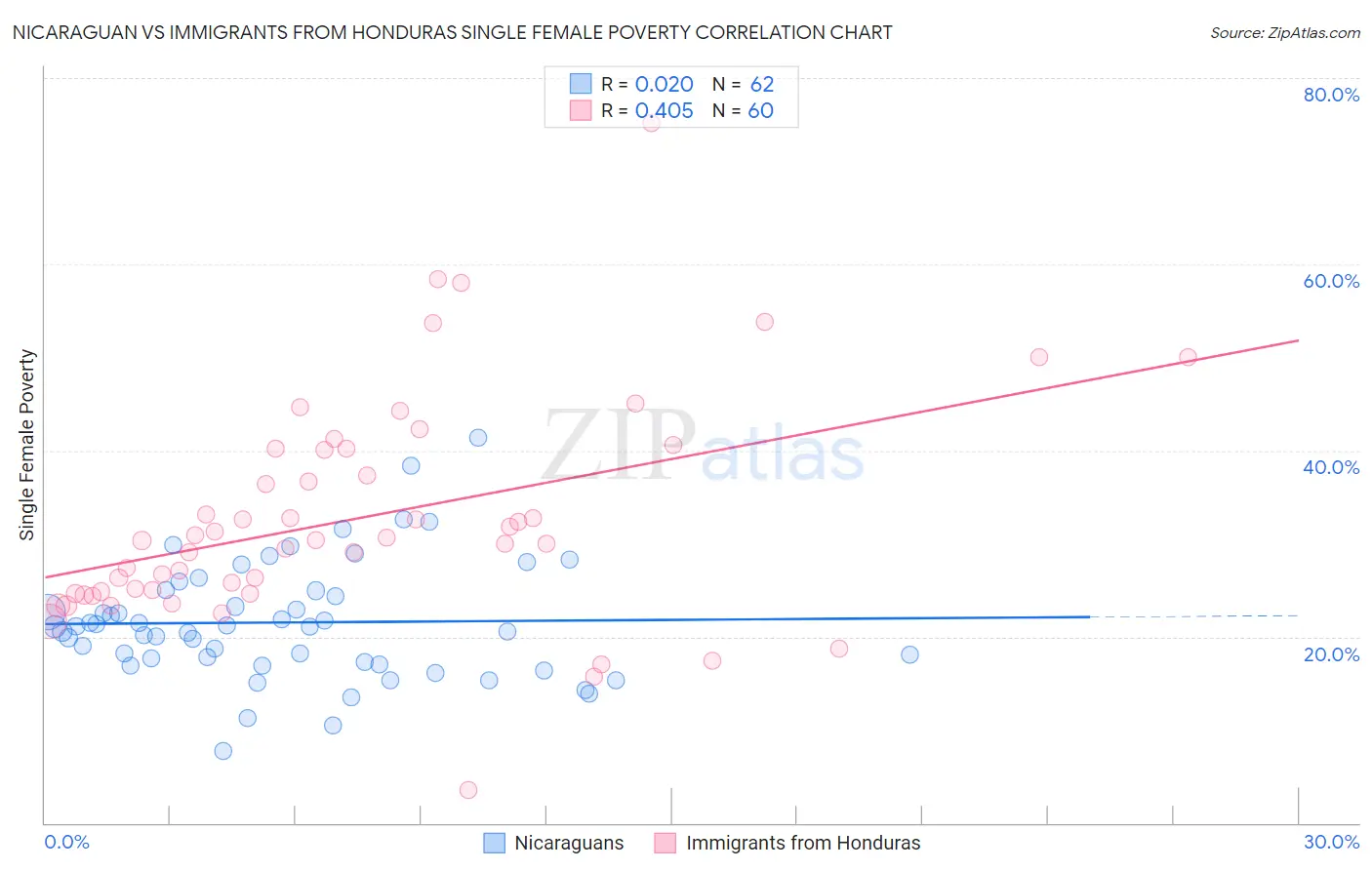 Nicaraguan vs Immigrants from Honduras Single Female Poverty