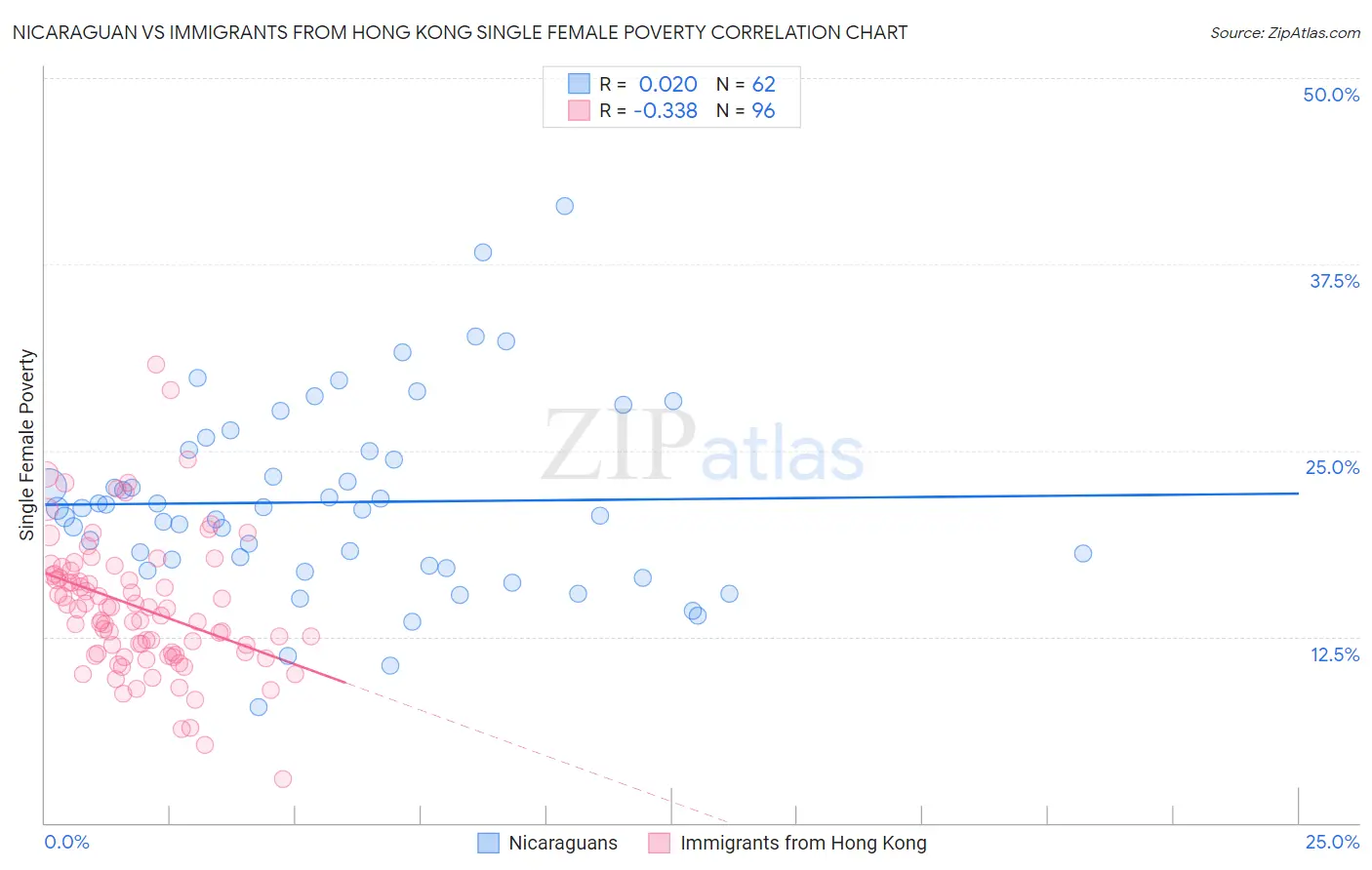 Nicaraguan vs Immigrants from Hong Kong Single Female Poverty