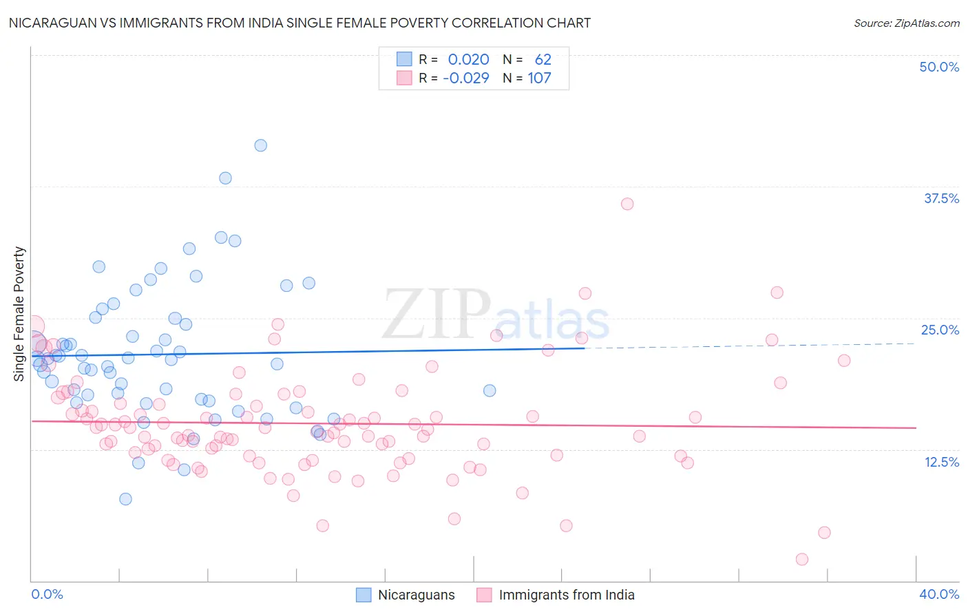 Nicaraguan vs Immigrants from India Single Female Poverty