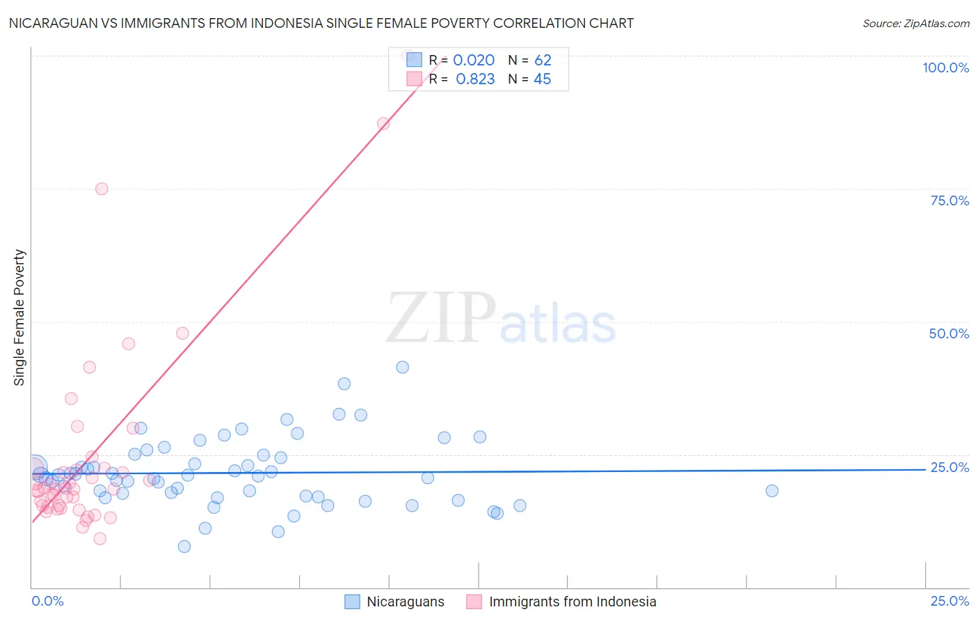 Nicaraguan vs Immigrants from Indonesia Single Female Poverty