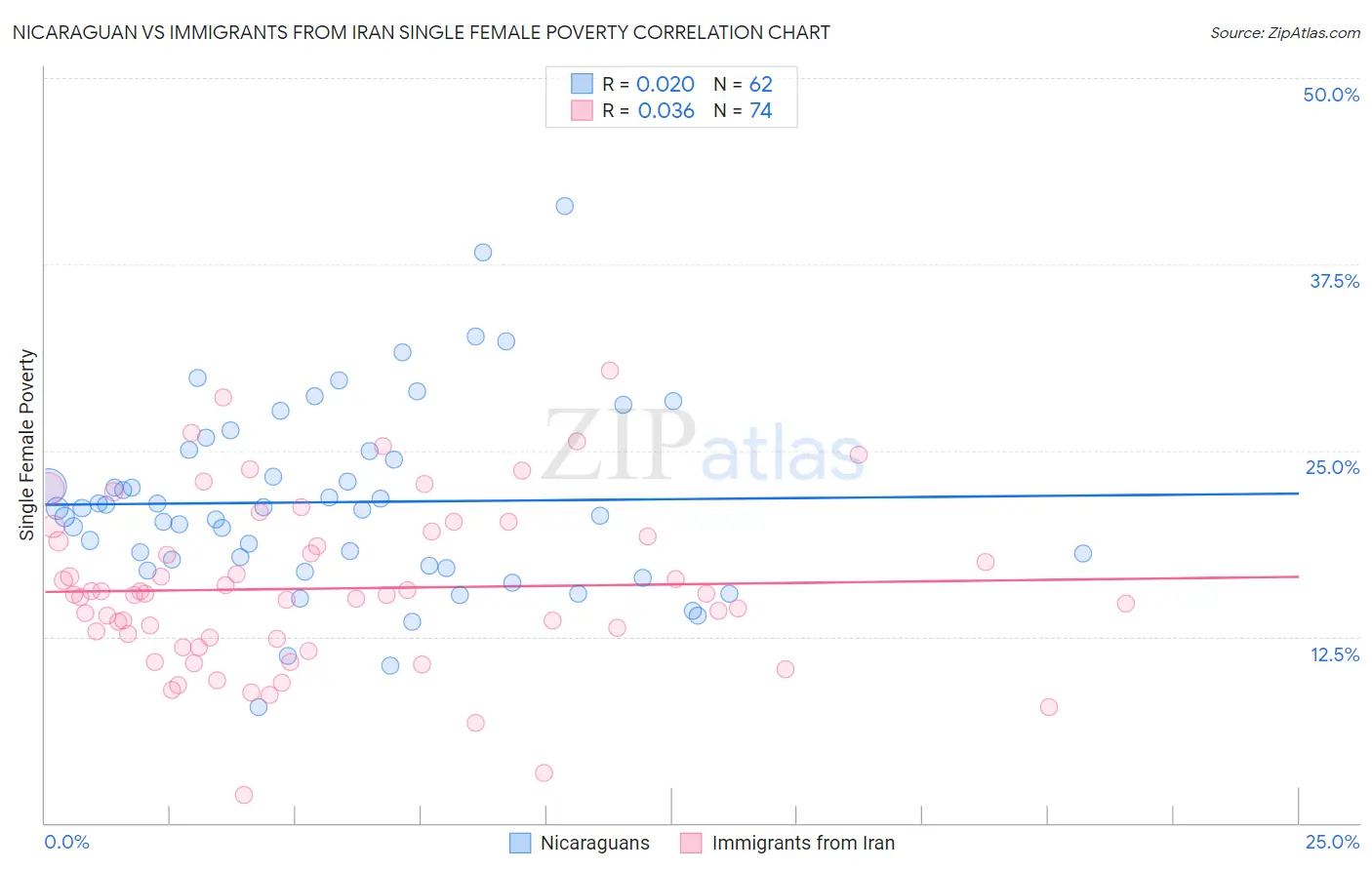 Nicaraguan vs Immigrants from Iran Single Female Poverty