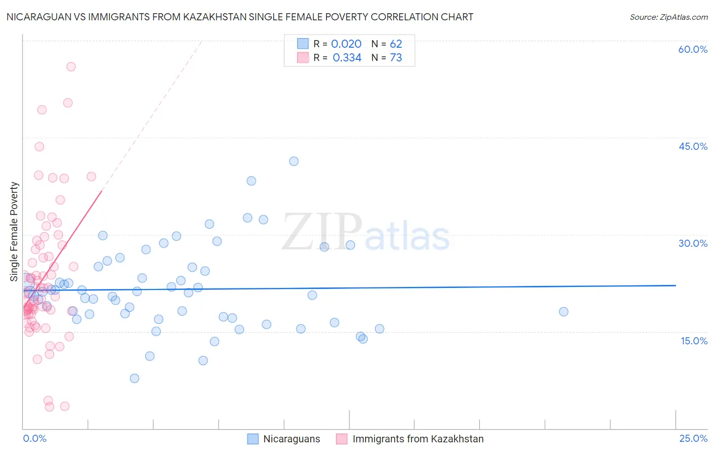 Nicaraguan vs Immigrants from Kazakhstan Single Female Poverty