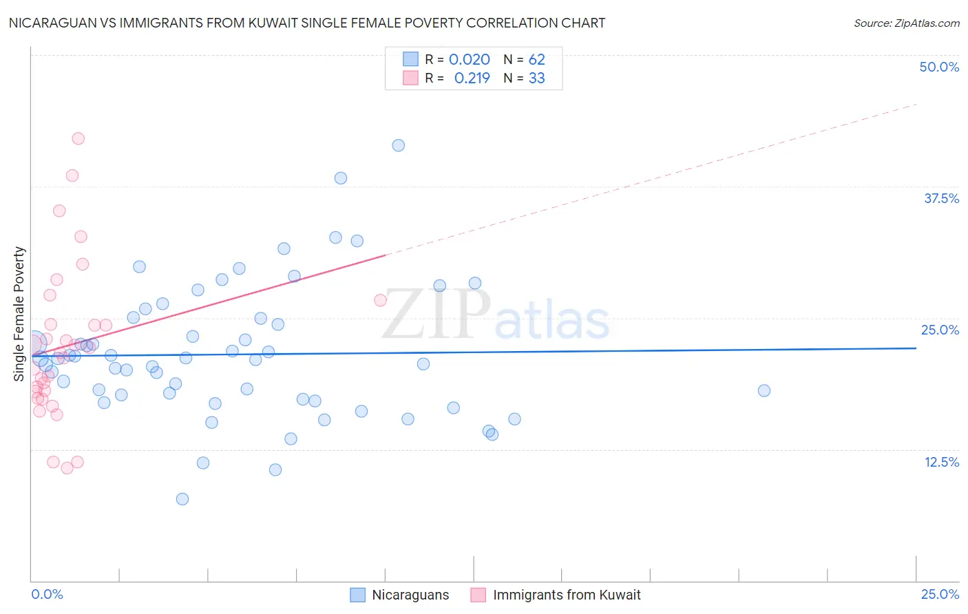 Nicaraguan vs Immigrants from Kuwait Single Female Poverty