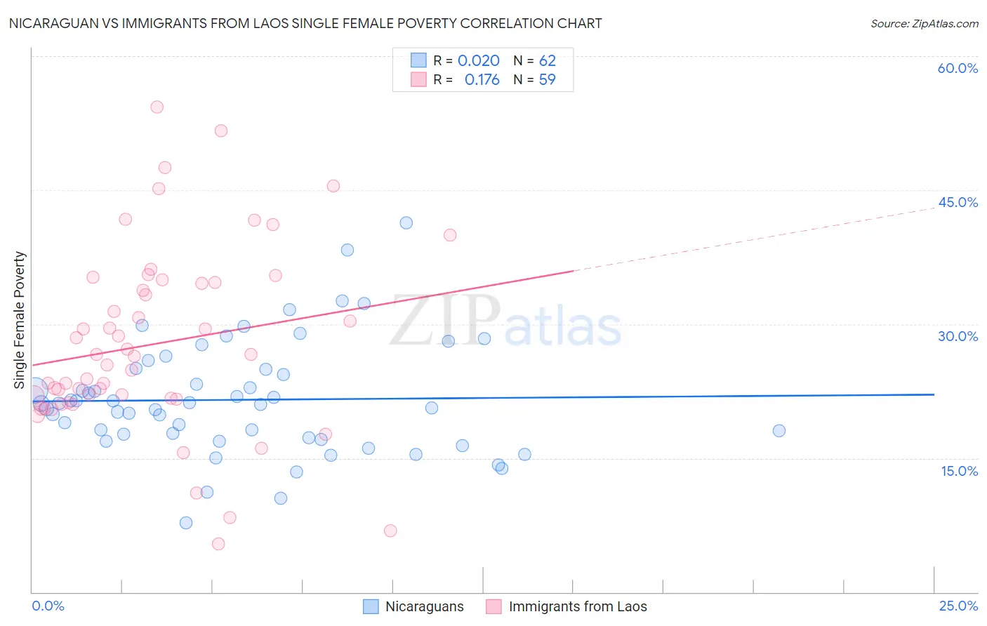 Nicaraguan vs Immigrants from Laos Single Female Poverty