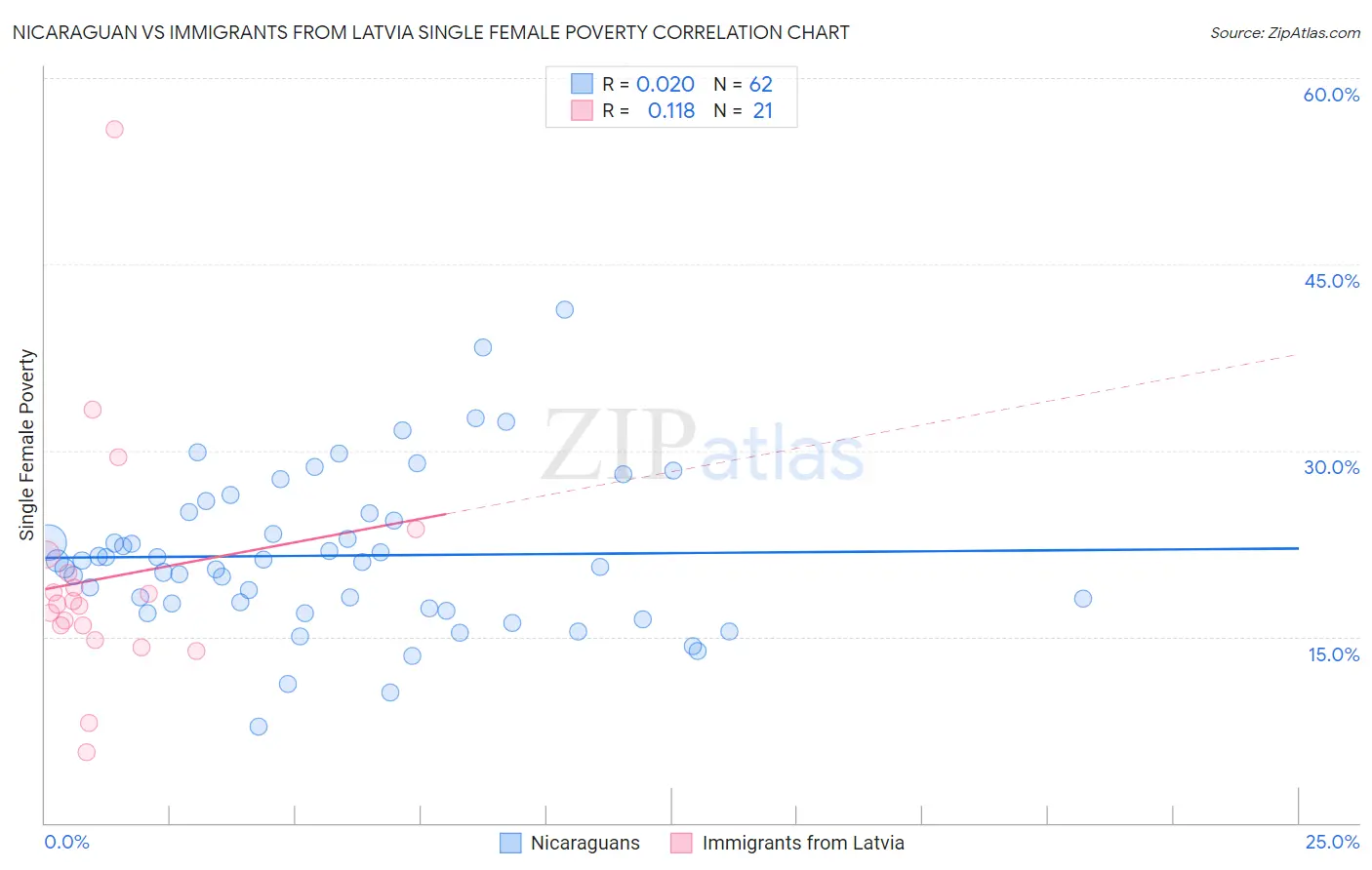 Nicaraguan vs Immigrants from Latvia Single Female Poverty