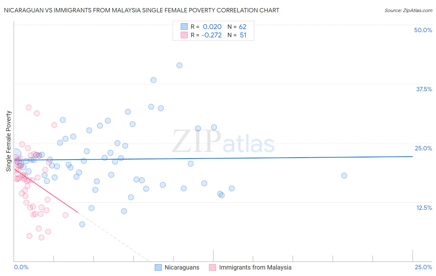 Nicaraguan vs Immigrants from Malaysia Single Female Poverty