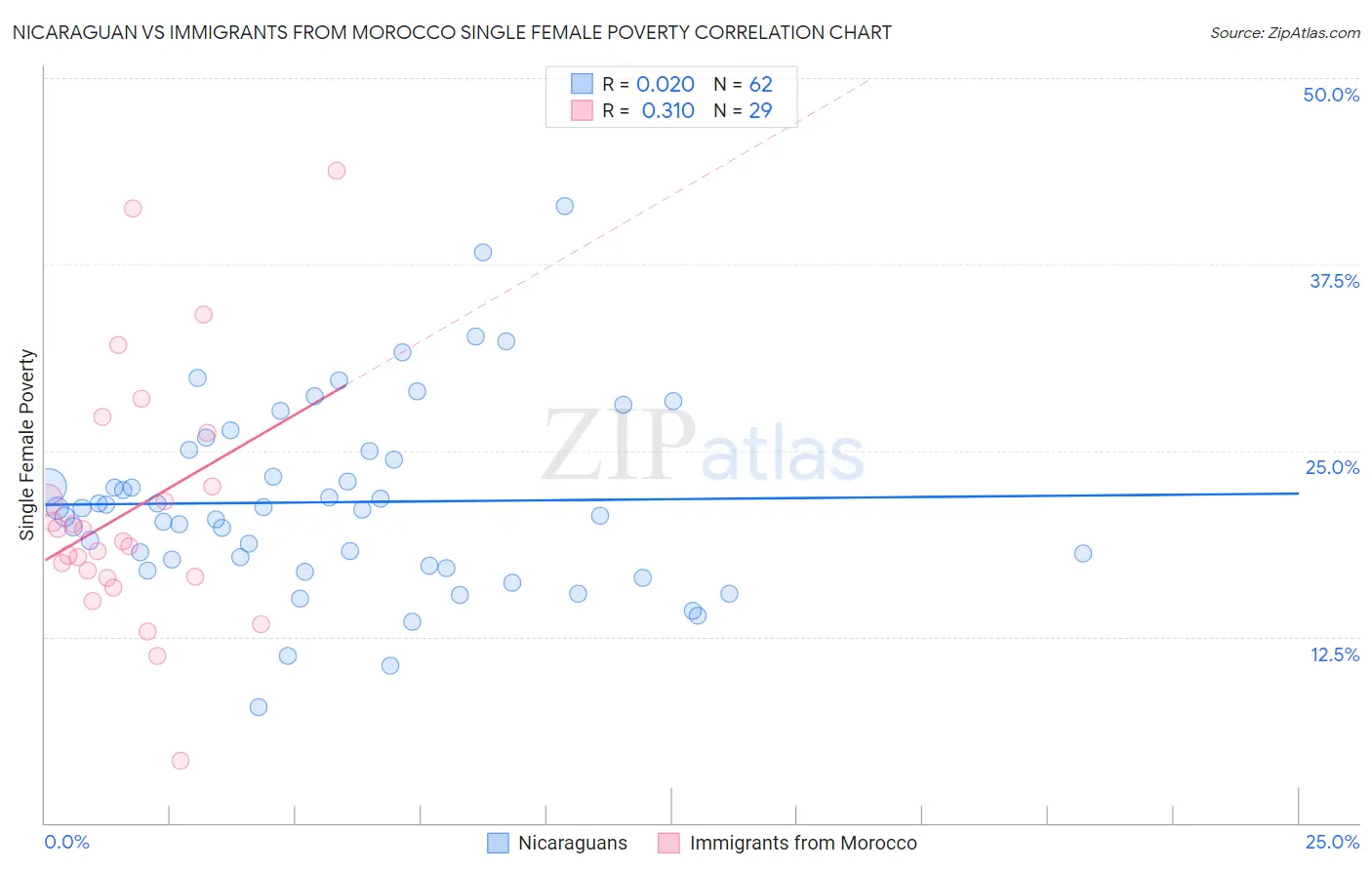 Nicaraguan vs Immigrants from Morocco Single Female Poverty