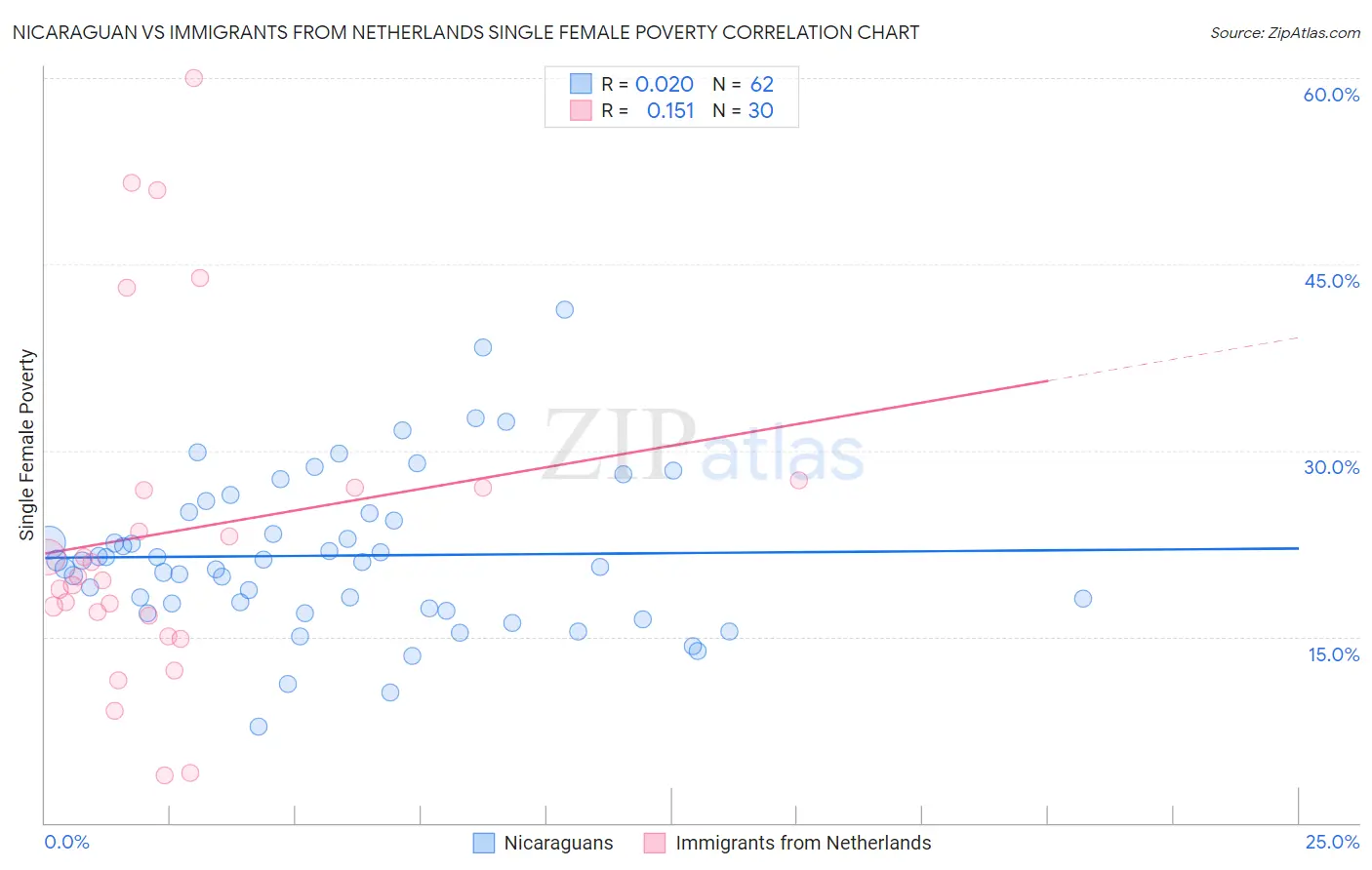 Nicaraguan vs Immigrants from Netherlands Single Female Poverty