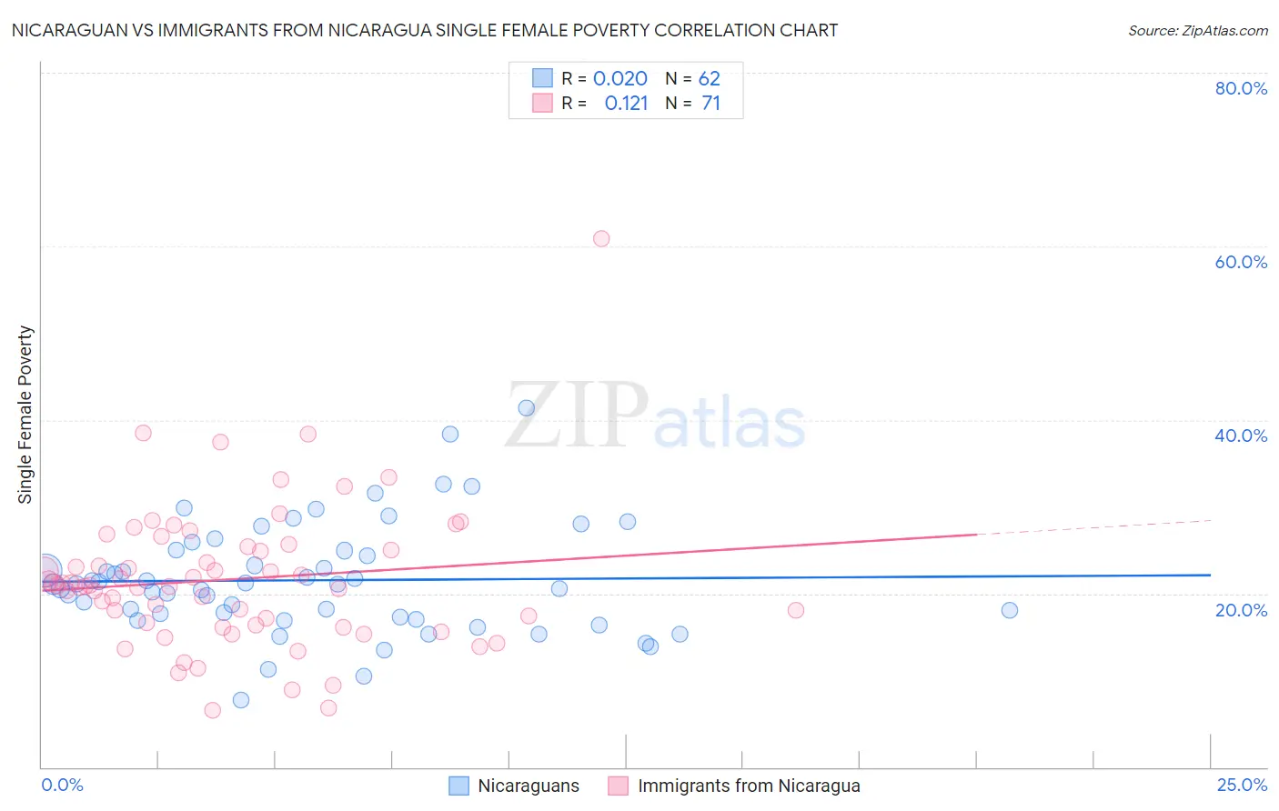 Nicaraguan vs Immigrants from Nicaragua Single Female Poverty