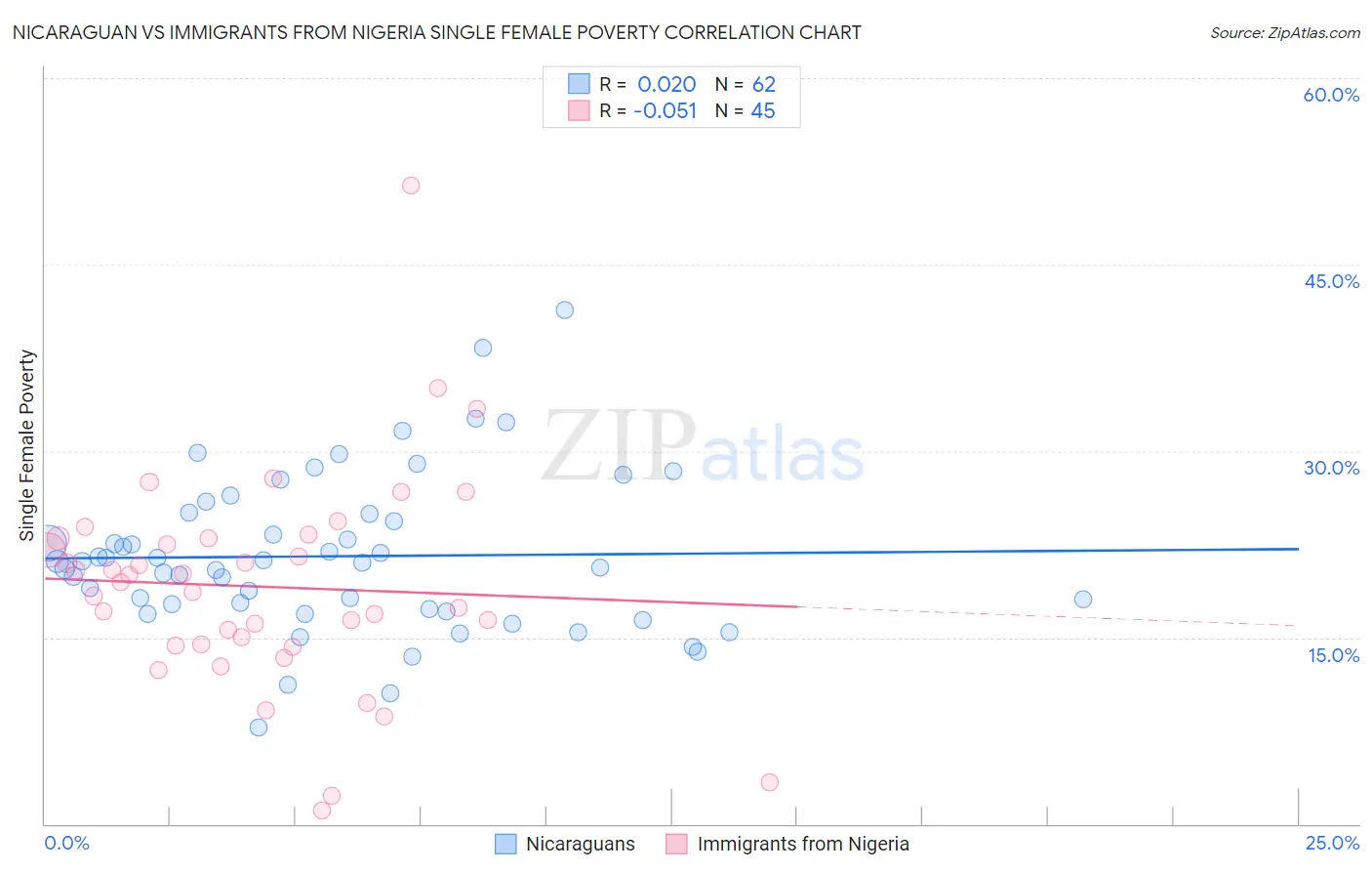 Nicaraguan vs Immigrants from Nigeria Single Female Poverty