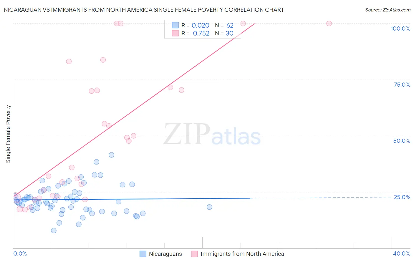 Nicaraguan vs Immigrants from North America Single Female Poverty