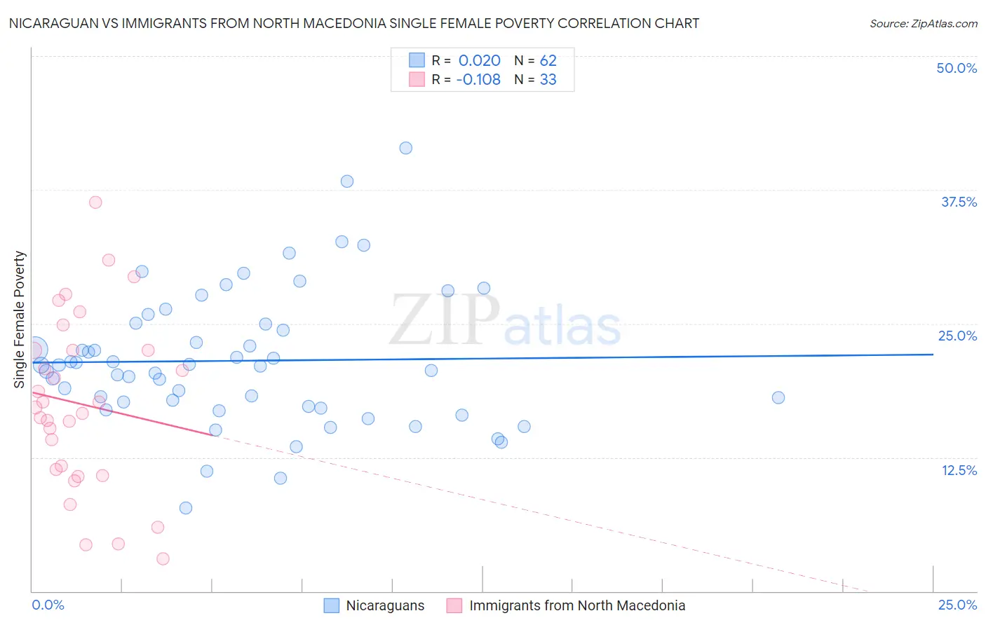 Nicaraguan vs Immigrants from North Macedonia Single Female Poverty