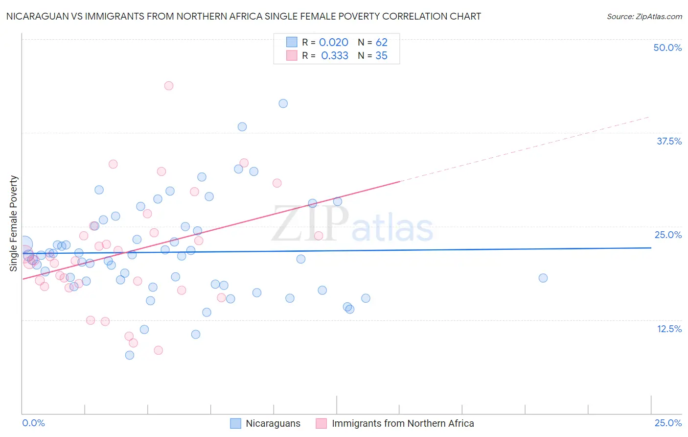 Nicaraguan vs Immigrants from Northern Africa Single Female Poverty