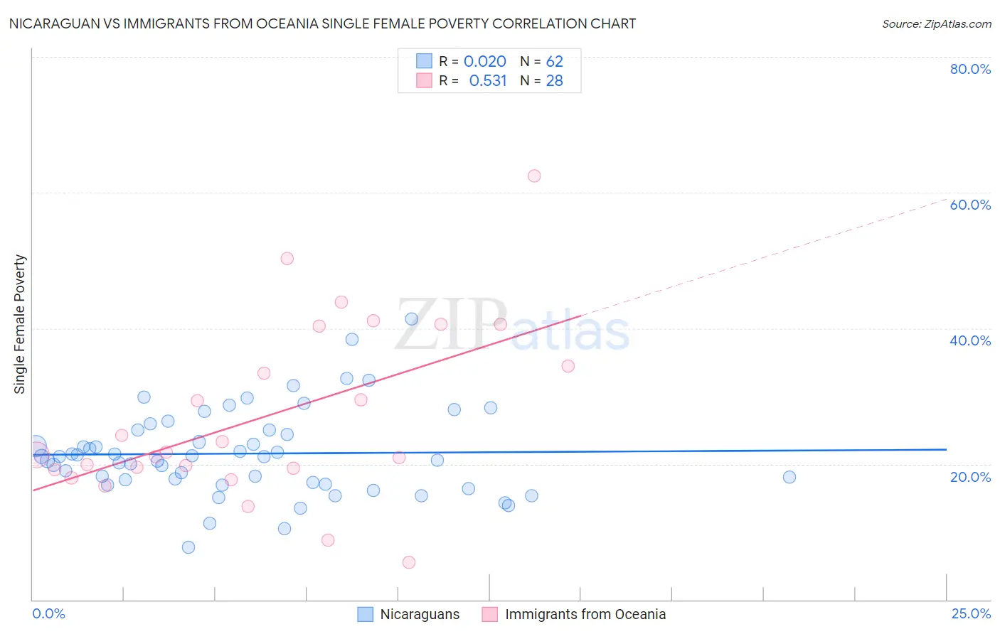 Nicaraguan vs Immigrants from Oceania Single Female Poverty