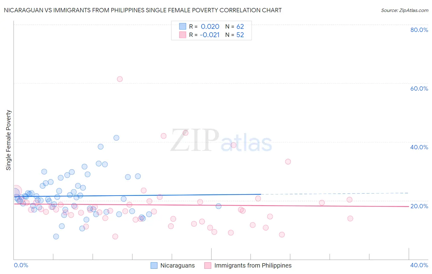 Nicaraguan vs Immigrants from Philippines Single Female Poverty