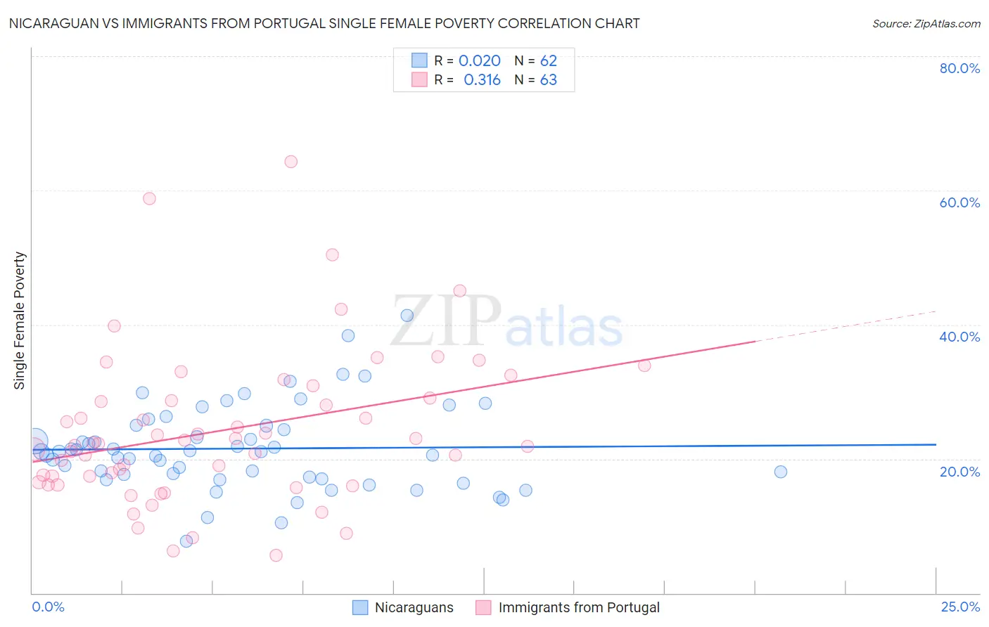 Nicaraguan vs Immigrants from Portugal Single Female Poverty